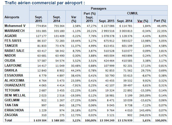 Trafic Passager, mouvements d’avions et Fret en augmentation dans les aéroports marocains Trafic Passager, mouvements d’avions et Fret en augmentation dans les aéroports marocains