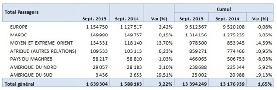 Trafic Passager, mouvements d’avions et Fret en augmentation dans les aéroports marocains Trafic Passager, mouvements d’avions et Fret en augmentation dans les aéroports marocains