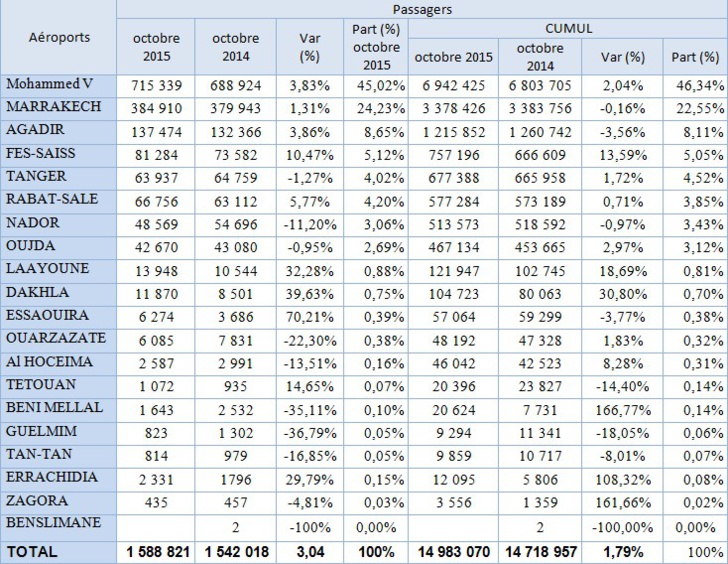 La croissance du trafic aérien se poursuit dans les aéroports Marocains La croissance du trafic aérien se poursuit dans les aéroports Marocains