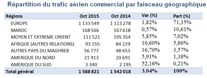 La croissance du trafic aérien se poursuit dans les aéroports Marocains La croissance du trafic aérien se poursuit dans les aéroports Marocains