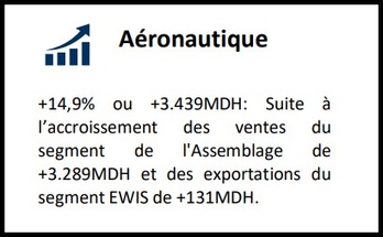 Maroc : Remarquable performance du secteur aéronautique en 2024, exportations en hausse de 14,9% Maroc : Remarquable performance du secteur aéronautique en 2024, exportations en hausse de 14,9%