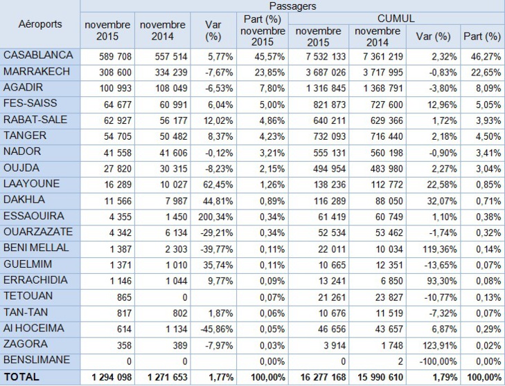 Aéroports du Maroc: Les statistiques du mois de Novembre 2015 Aéroports du Maroc: Les statistiques du mois de Novembre 2015