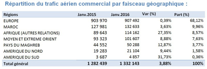 Aéroports Marocains: Croissance à deux chiffres du fret aérien en Janvier Aéroports Marocains: Croissance à deux chiffres du fret aérien en Janvier
