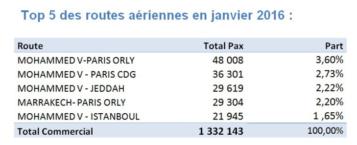 Aéroports Marocains: Croissance à deux chiffres du fret aérien en Janvier Aéroports Marocains: Croissance à deux chiffres du fret aérien en Janvier