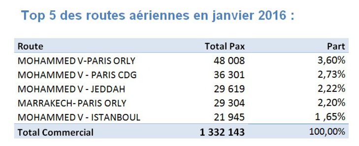 Aéroports Marocains: Croissance à deux chiffres du fret aérien en Janvier