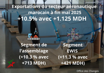 La 8ème édition des Aerospace Meetings Casablanca réunit plus de 250 entreprises à Midparc La 8ème édition des Aerospace Meetings Casablanca réunit plus de 250 entreprises à Midparc