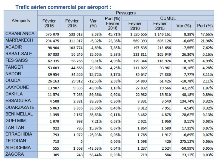 Croissance à deux chiffres du trafic domestique dans les aéroports Marocains en Février Croissance à deux chiffres du trafic domestique dans les aéroports Marocains en Février