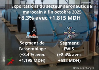 Secteur aéronautique marocain : Croissance des exportations à 8,3% fin octobre 2025 Secteur aéronautique marocain : Croissance des exportations à 8,3% fin octobre 2025