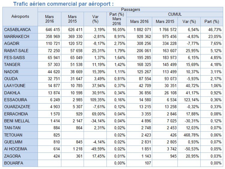 Croissance de 9,68% du trafic aérien domestique sur les aéroports marocains