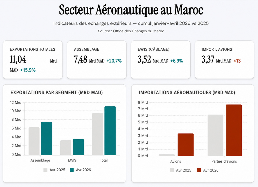 Le secteur aéronautique marocain : exportations en hausse de 15,9% à fin avril 2026