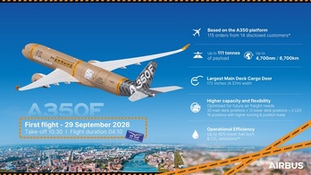 Airbus A350F : le futur cargo long-courrier franchit l’étape du premier vol
