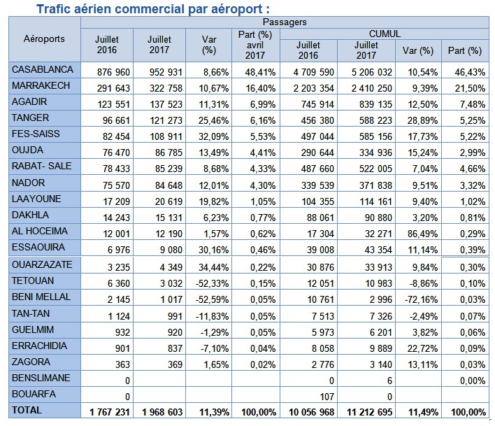 Trafic aérien: Croissance à deux chiffres pour plusieurs aéroports marocains