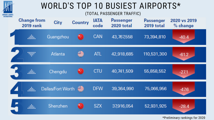 Airports Council International: Le classement post-pandémie des aéroports dans le monde