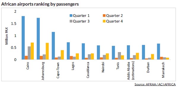 Rapport 2020 de l'AFRAA: L'Afrique du Nord la plus active en Afrique en termes de passagers