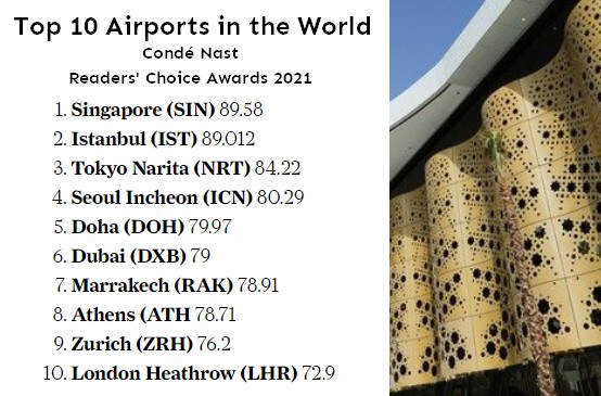 Condé Nast Traveler : L'aéroport Marrakech-Menara au Top10 des meilleurs aéroports au monde