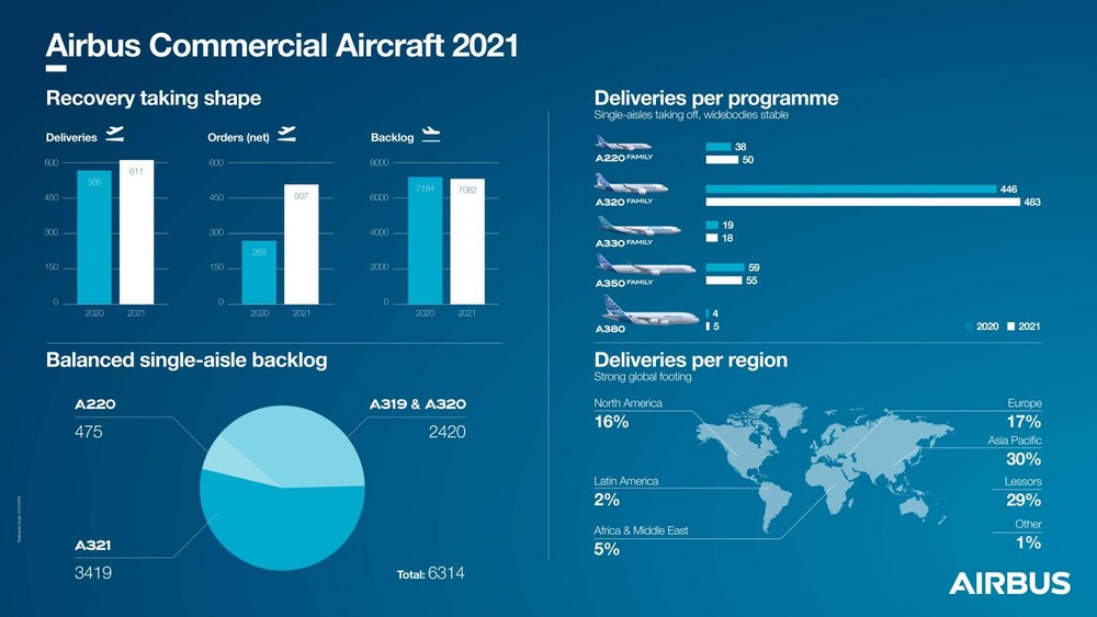 Les livraisons d'Airbus augmentent de 8% en 2021 par rapport à 2020