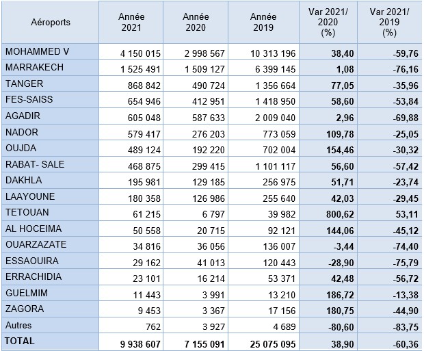 Aéroports marocains : Les statistques de l'ONDA sur le trafic aérien en 2021