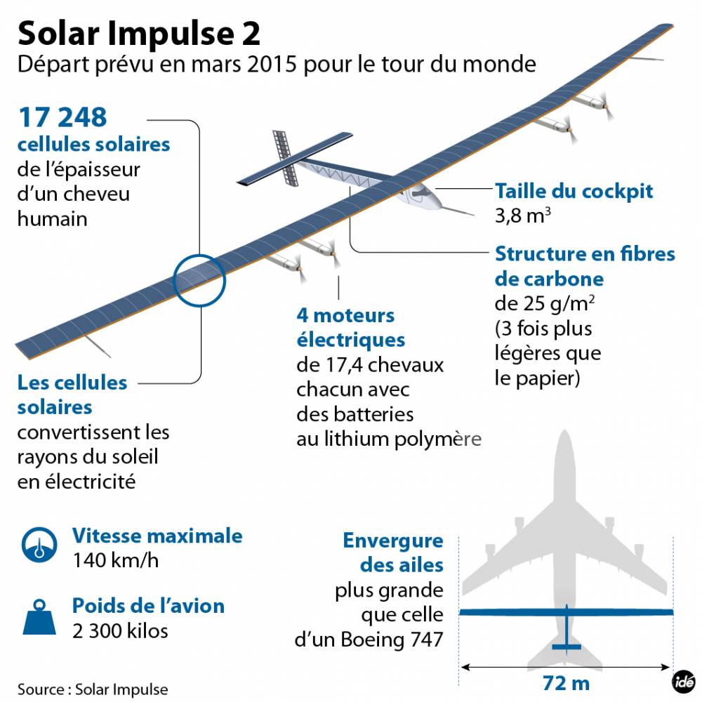 Suisse: Baptême des airs réussi du Solar Impulse 2
