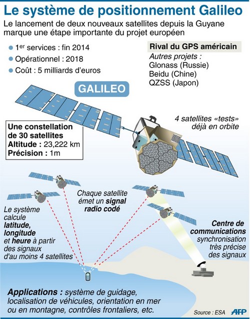 Deux satellites du système Galileo arrivent à une orbite plus basse que prévue