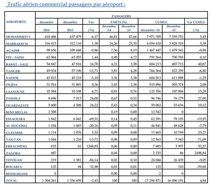 Aéroports Marocains: Trafic passagers en hausse de 5% en 2014