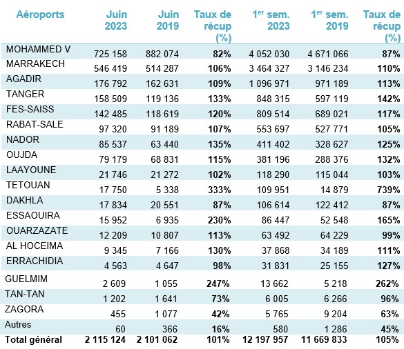 Trafic aérien commercial par aéroport (Source: ONDA)