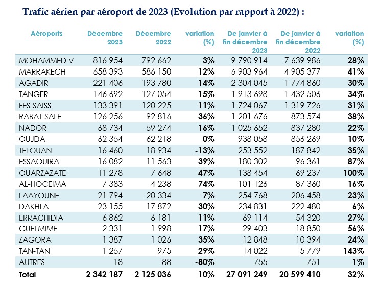 Les aéroports au Maroc enregistrent un trafic passagers record de plus de 27 millions de passagers en 2023