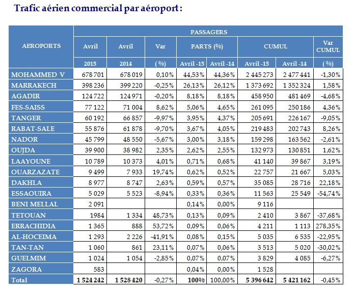 Trafic commercial en légère baisse dans les aéroports Marocains