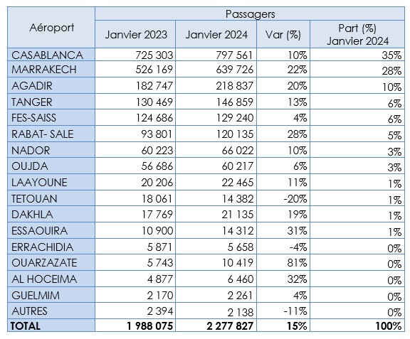 Aéroports du Maroc : Hausse du trafic commercial en Janvier présageant un nouveau record en 2024