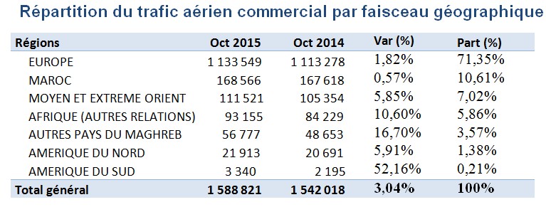 La croissance du trafic aérien se poursuit dans les aéroports Marocains