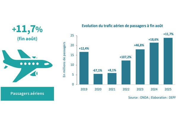 Aéroports du Maroc : Progression de 11,7% du nombre de passagers entre janvier et août 2025