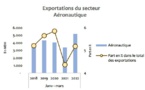 Maroc : Les exportations aéronautiques en hausse au premier trimestre de 53% par rapport à 2021