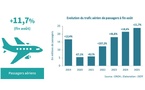 Aéroports du Maroc : Progression de 11,7% du nombre de passagers entre janvier et août 2025