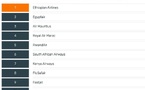 Skytrax 2026 : Royal Air Maroc gagne 12 places, Ethiopian conserve le leadership africain