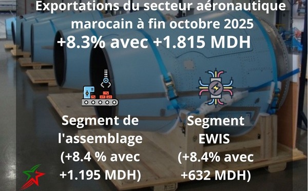 Secteur aéronautique marocain : Croissance des exportations à 8,3% fin octobre 2025