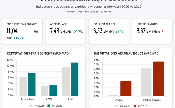 Le secteur aéronautique marocain : exportations en hausse de 15,9% à fin avril 2026