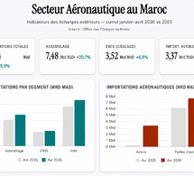Le secteur aéronautique marocain : exportations en hausse de 15,9% à fin avril 2026
