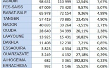 Trafic aérien en nette progression sur les aéroports de Marrakech et Agadir