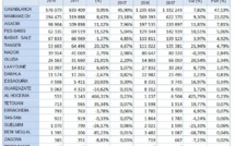 Croissance à deux chiffres en Février pour les aéroports d'Oujda, Tanger, Fes et Agadir