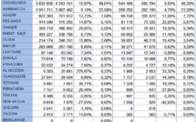 Forte croissance du trafic aérien au premier semestre 2017 dans les aéroports Marocains