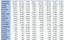 Trafic aérien: Croissance à deux chiffres pour plusieurs aéroports marocains