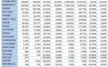 Croissance de plus de 17% du trafic passagers dans les aéroports marocains