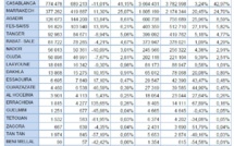 Les aéroports Marocains sous l’effet saisonnier du Ramadan: Une baisse de trafic de -1,84% en Mai