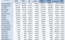 Aéroports du Maroc: Evolution du trafic passager et forte croissance du trafic domestique en Février