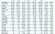 Les Aéroports du Maroc réalisent un taux de croissance record de 26,54% en cette période de l'année