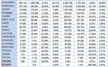 Aéroports marocains: Hausse à deux chiffres pour la majorité des aéroports
