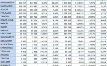 Aéroports marocains: Forte croissance du trafic domestique en septembre avec plus de 22%