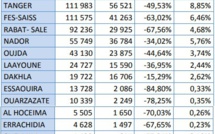 Aéroports du Maroc: Trafic aérien toujours dans le rouge en Janvier 2021