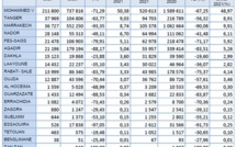 Poursuite de la baisse du trafic aérien dans les aéroports Marocains en Février