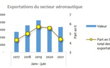 Maroc : Le secteur aéronautique peine à retrouver au moins son niveau de 2019