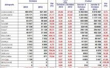 Trafic aérien dans les aéroports Marocains en hausse de 17,95% en Octobre